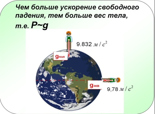 Ответы sauna-chelyabinsk.ru: где больше вес тела,на экваторе или на полюсе?